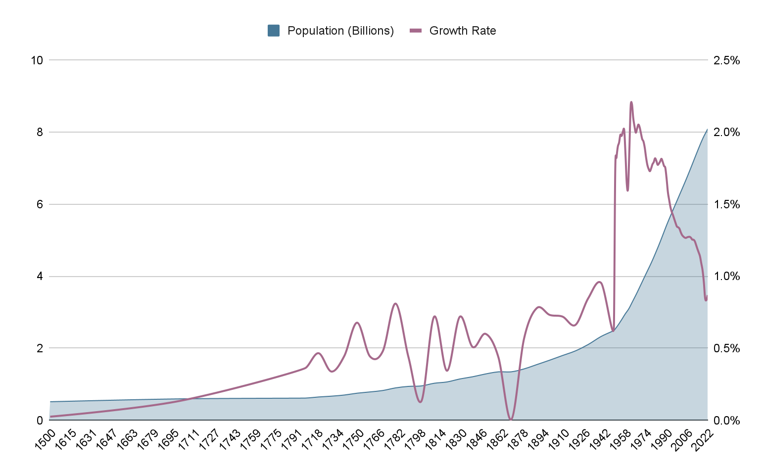 Chart showing global total population and the population growth rate since the year 1500. The chart illustrates that the population growth rate was exponential from around 1800 but is now declining.